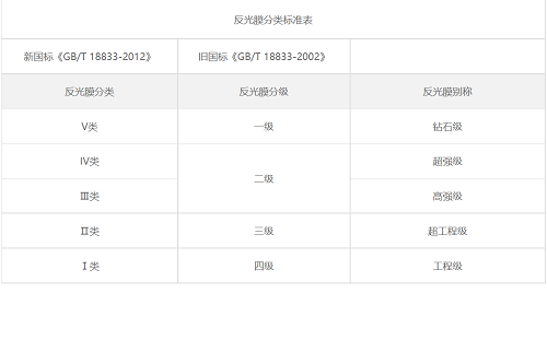 交通标牌反光膜等级分类