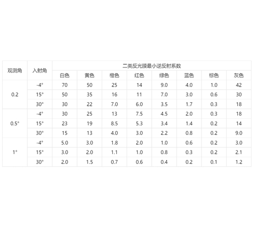 交通标志反光膜逆反射系数标准表