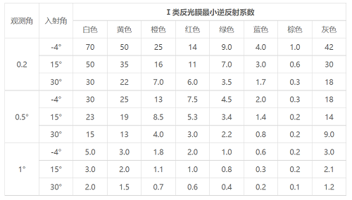 一类反光膜逆反射系数