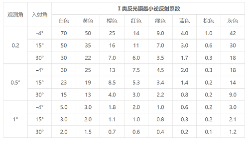 反光膜逆反射系数以及反光等级标准