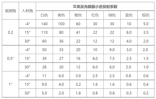 二类超工程级反光膜逆反射系数表