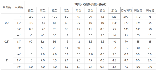 反光膜逆反射系数表