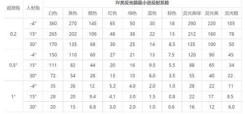 四类反光膜逆反射系数表